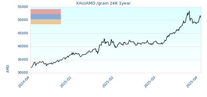 XAU/AMD /gram 24K 1year