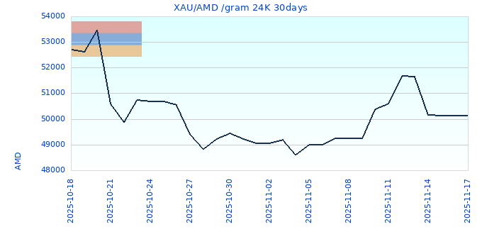 XAU/AMD /gram 24K 30days