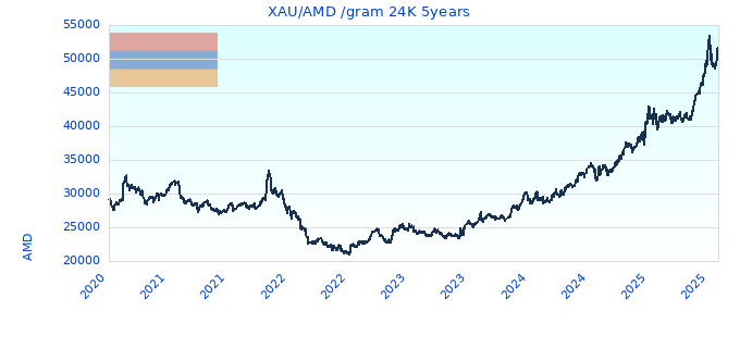 XAU/AMD /gram 24K 5years