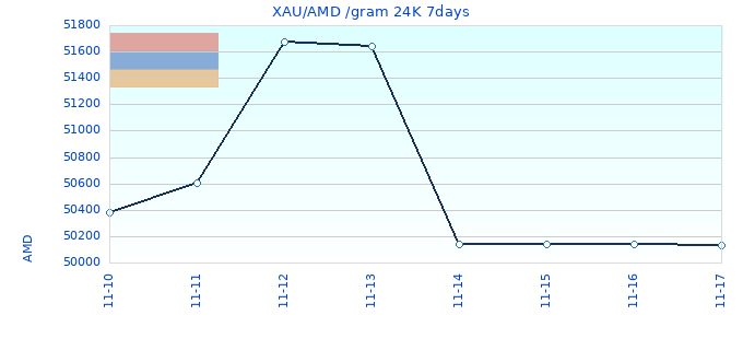 XAU/AMD /gram 24K 7days
