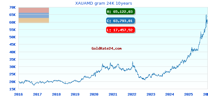XAUAMD gram 24K 10years