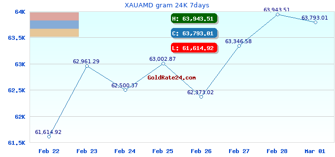 XAUAMD gram 24K 7days