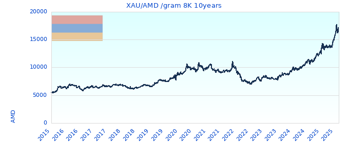 XAU/AMD /gram 8K 10years