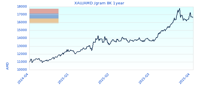 XAU/AMD /gram 8K 1year