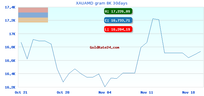 XAUAMD gram 8K 30days