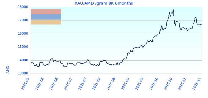 XAU/AMD /gram 8K 6months