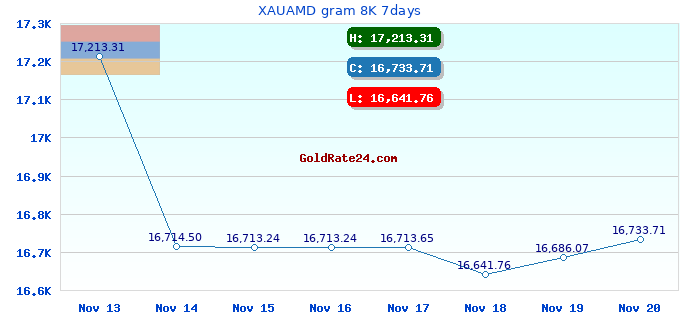 XAUAMD gram 8K 7days