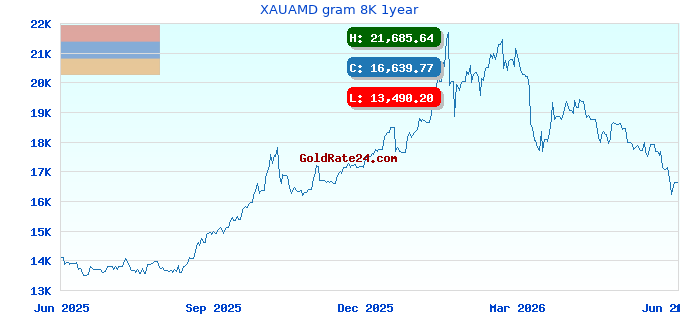 XAUAMD gram 8K 1year