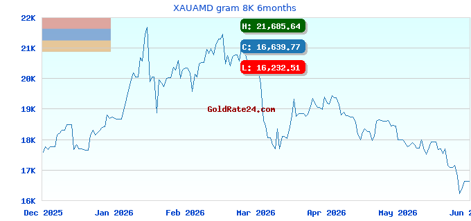 XAUAMD gram 8K 6months