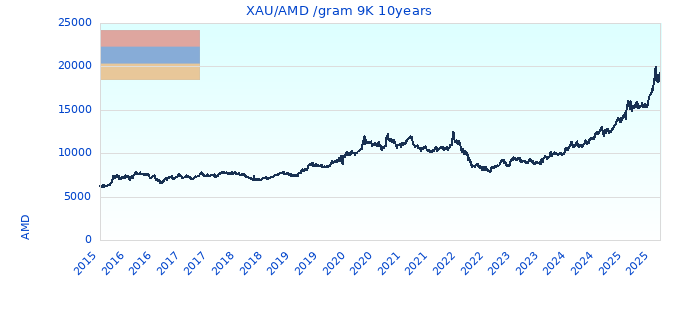 XAU/AMD /gram 9K 10years
