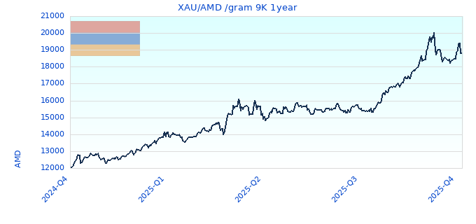 XAU/AMD /gram 9K 1year