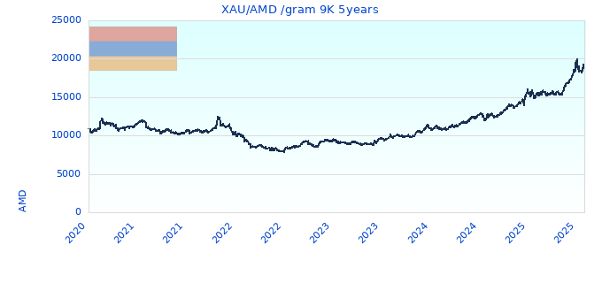XAU/AMD /gram 9K 5years