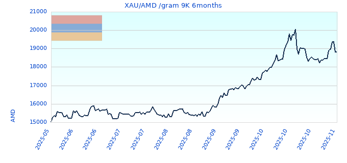 XAU/AMD /gram 9K 6months
