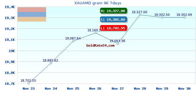 XAUAMD gram 9K 7days