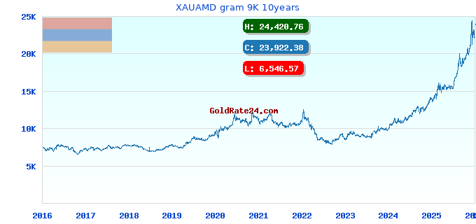 XAUAMD gram 9K 10years