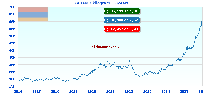 XAUAMD kilogram 10years