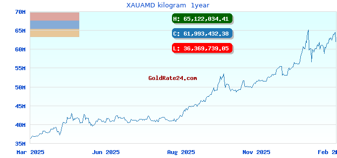 XAUAMD kilogram 1year