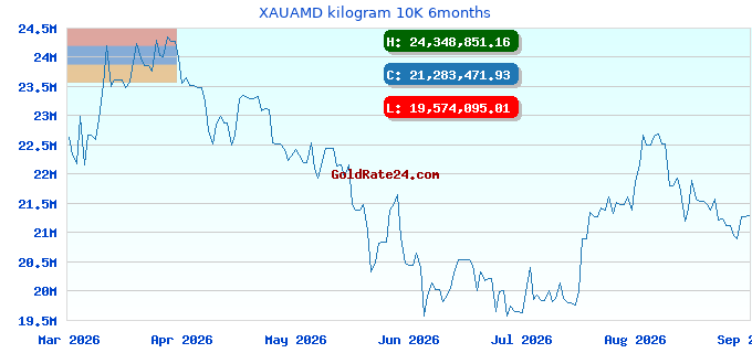 XAUAMD kilogram 10K 6months
