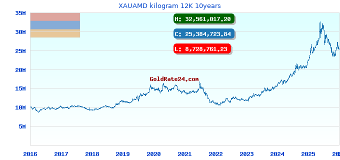 XAUAMD kilogram 12K 10years