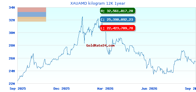 XAUAMD kilogram 12K 1year
