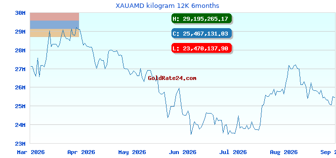 XAUAMD kilogram 12K 6months