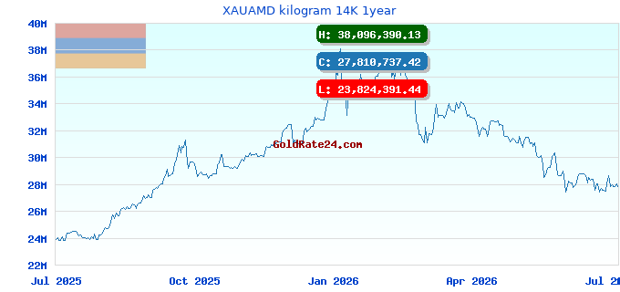 XAUAMD kilogram 14K 1year