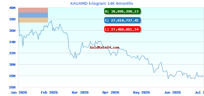 XAUAMD kilogram 14K 6months