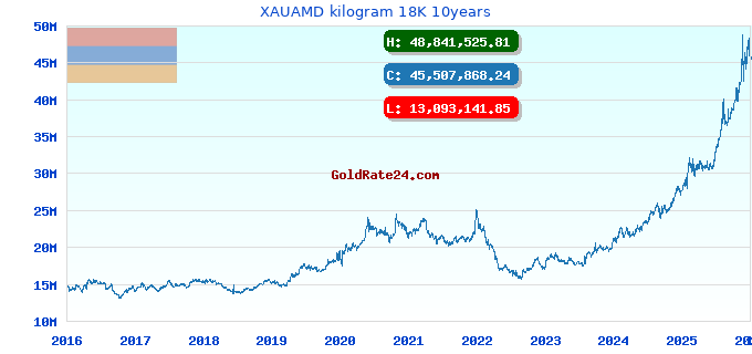 XAUAMD kilogram 18K 10years