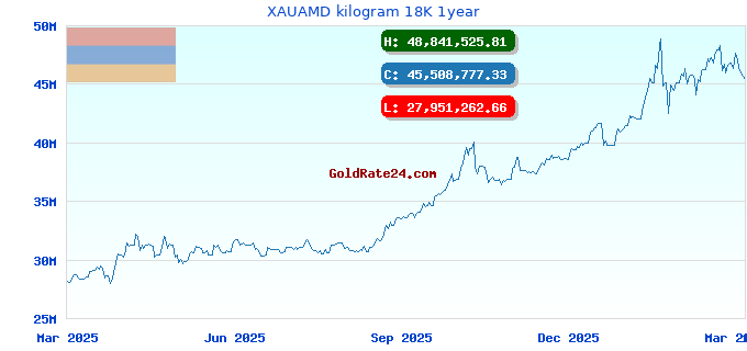 XAUAMD kilogram 18K 1year