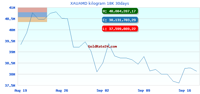 XAUAMD kilogram 18K 30days