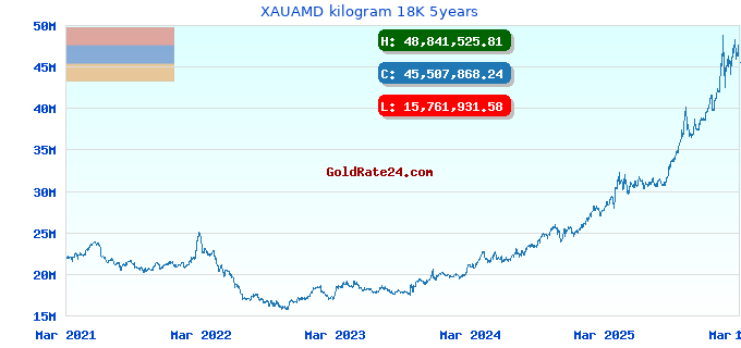 XAUAMD kilogram 18K 5years