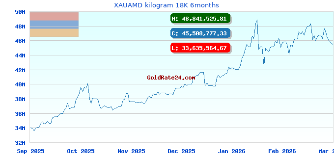 XAUAMD kilogram 18K 6months