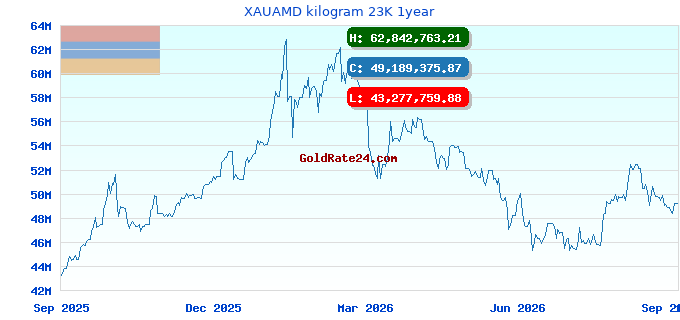 XAUAMD kilogram 23K 1year