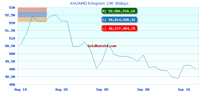 XAUAMD kilogram 23K 30days