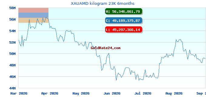 XAUAMD kilogram 23K 6months