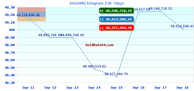 XAUAMD kilogram 23K 7days