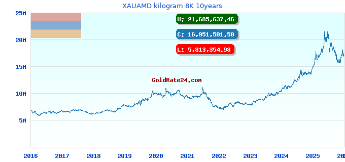 XAUAMD kilogram 8K 10years
