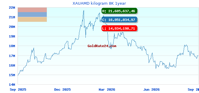 XAUAMD kilogram 8K 1year