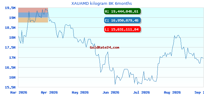 XAUAMD kilogram 8K 6months
