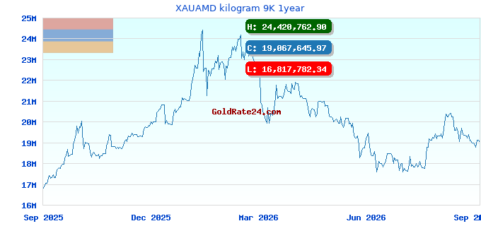 XAUAMD kilogram 9K 1year