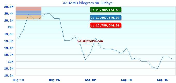 XAUAMD kilogram 9K 30days