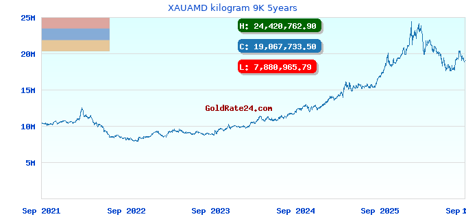 XAUAMD kilogram 9K 5years