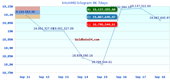 XAUAMD kilogram 9K 7days