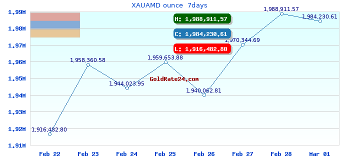 XAUAMD ounce 7days