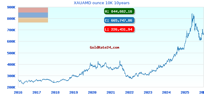 XAUAMD ounce 10K 10years