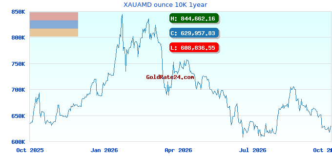 XAUAMD ounce 10K 1year