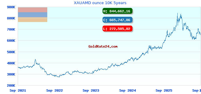XAUAMD ounce 10K 5years