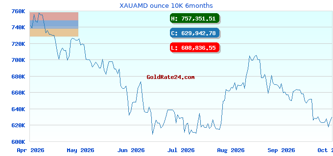 XAUAMD ounce 10K 6months
