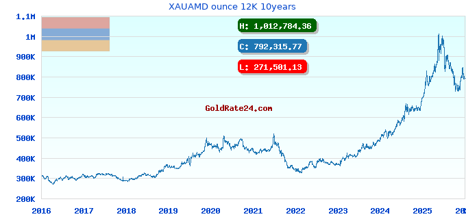 XAUAMD ounce 12K 10years