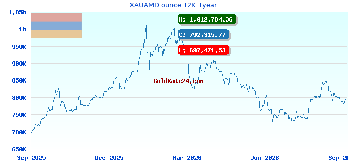 XAUAMD ounce 12K 1year